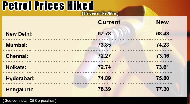 Petrol Price hike